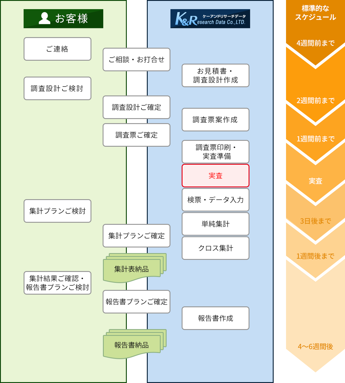 業務フロー